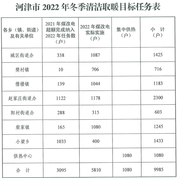 河津市2022年冬季清洁取暖工作实施方案2