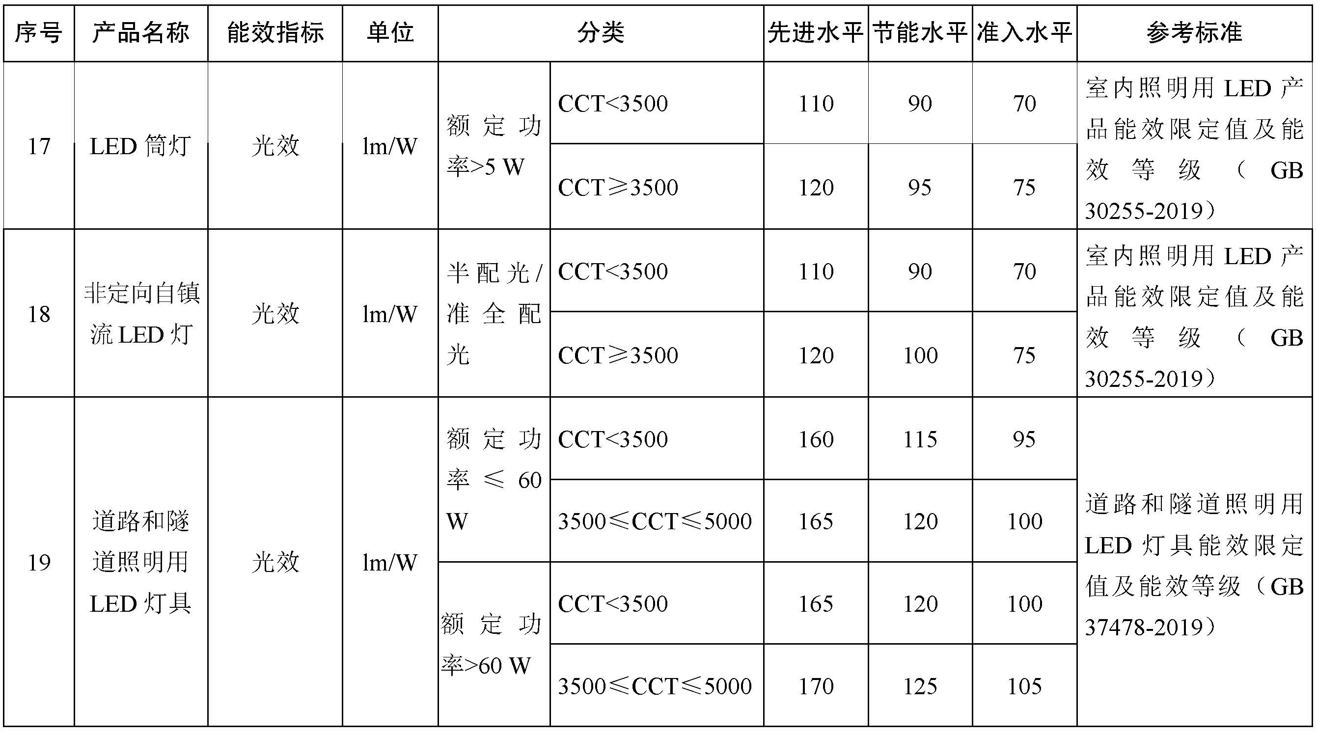 重点用能产品设备能效先进水平、节能水平和准入水平（2022年版）6