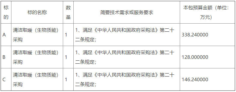 采购生物质炉具1914台及适量的生物质燃料