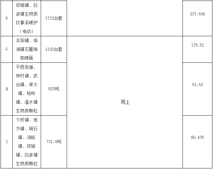 山东省临沂市平邑县2022年农村地区清洁取暖项目生物质炊事采暖炉14680台套招标