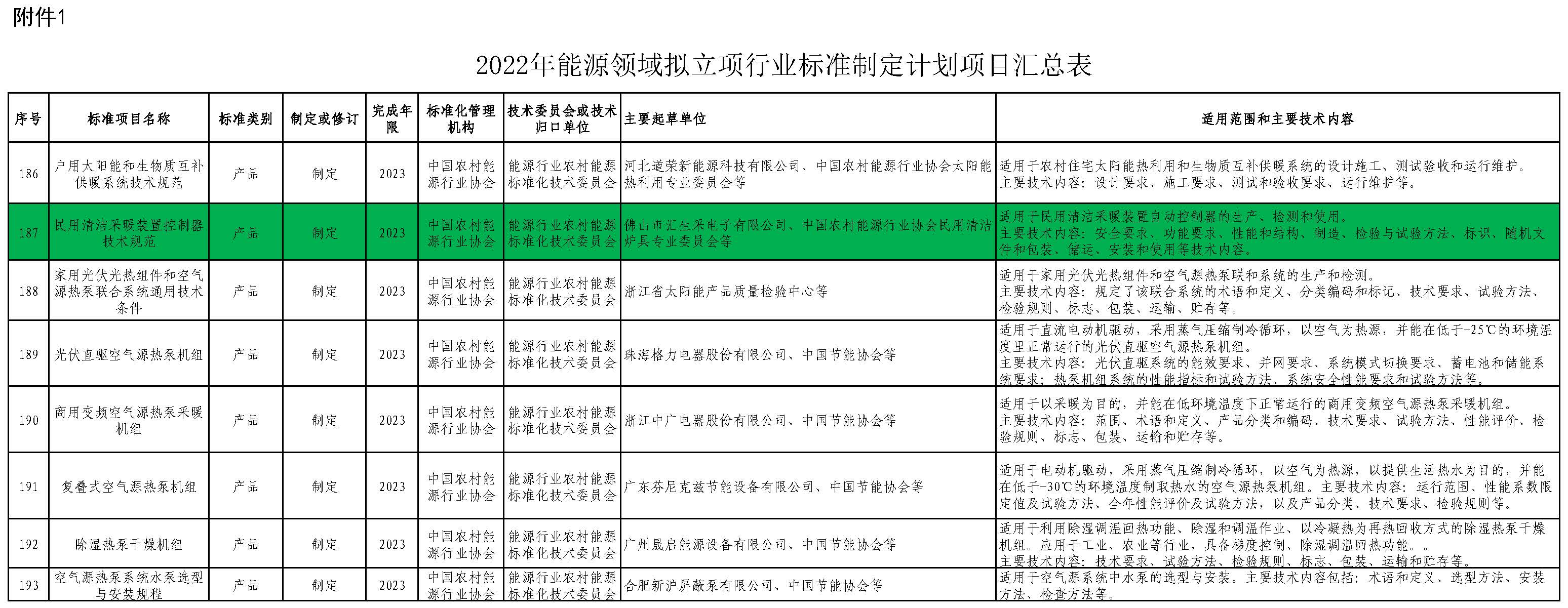 国家能源局综合司关于公开征求2022年能源领域拟立项行业标准制修订计划及外文版翻译计划项目意见的通知