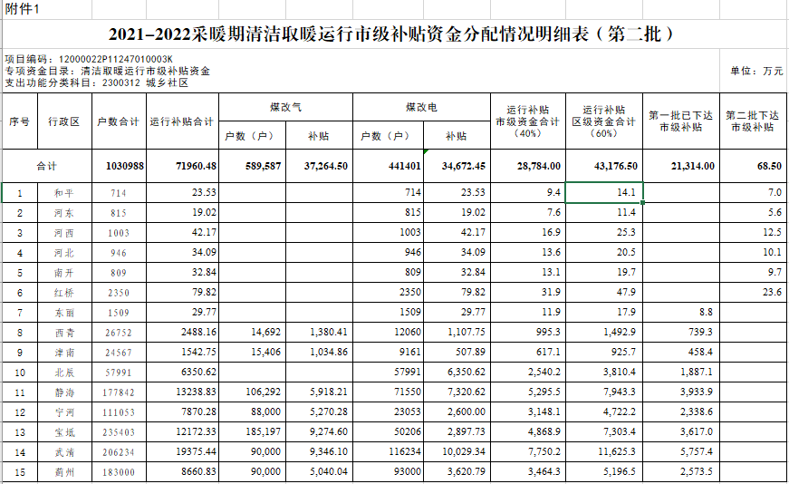 城乡社区清洁取暖运行市级补贴资金1030988户，71960.48万元。