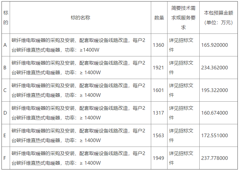 炉具网讯：山东省菏泽市东明县2022年农村地区清洁取暖设备采购及安装服务项目9711户招标