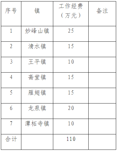 门头沟区2022年农村地区村庄冬季清洁取暖工作实施方案2