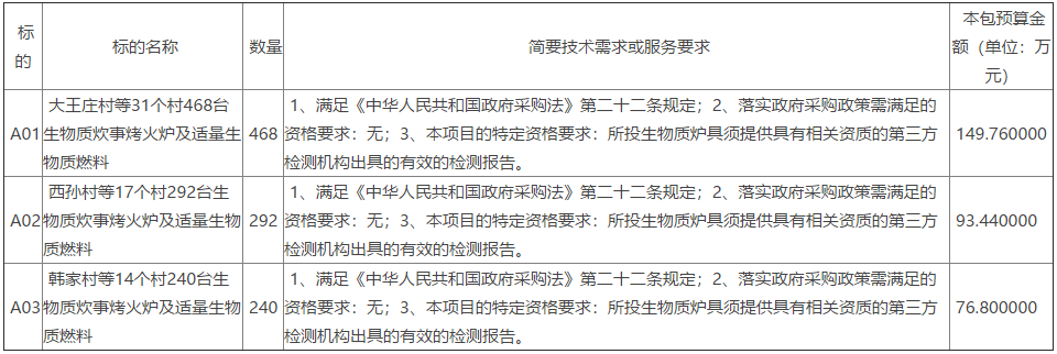 滨州市沾化区下洼镇2022年度农村清洁取暖（生物质炉具及生物质燃料）采购项目公开招标公告