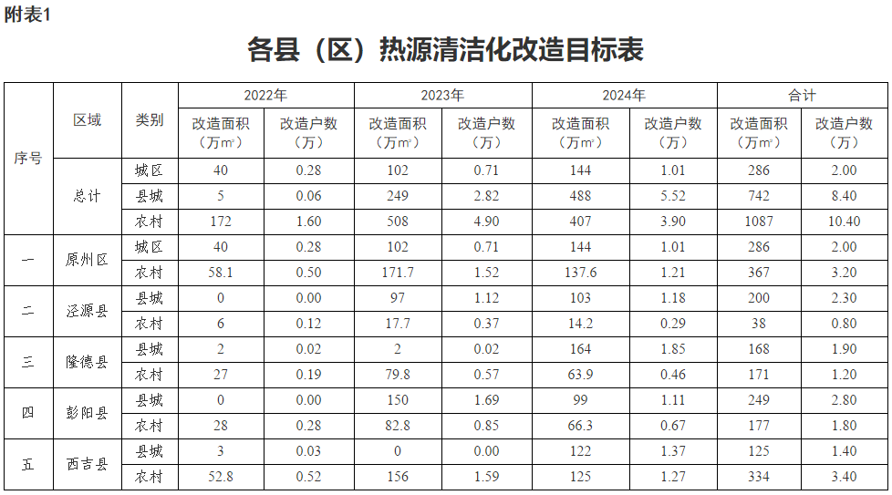 固原市冬季清洁取暖项目实施方案2