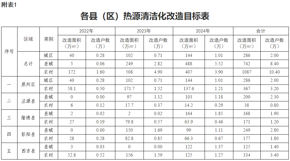 固原市冬季清洁取暖项目实施方案