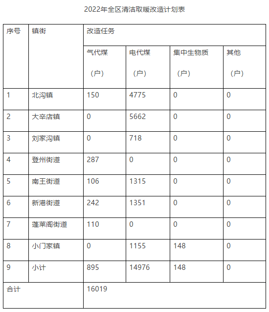 蓬莱区2022年冬季清洁取暖工作实施方案