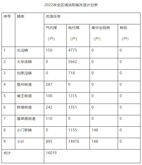 蓬莱区2022年冬季清洁取暖工作实施方案2