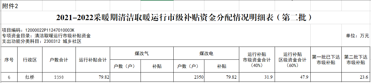 2021-2022采暖期清洁取暖运行市级补贴资金2