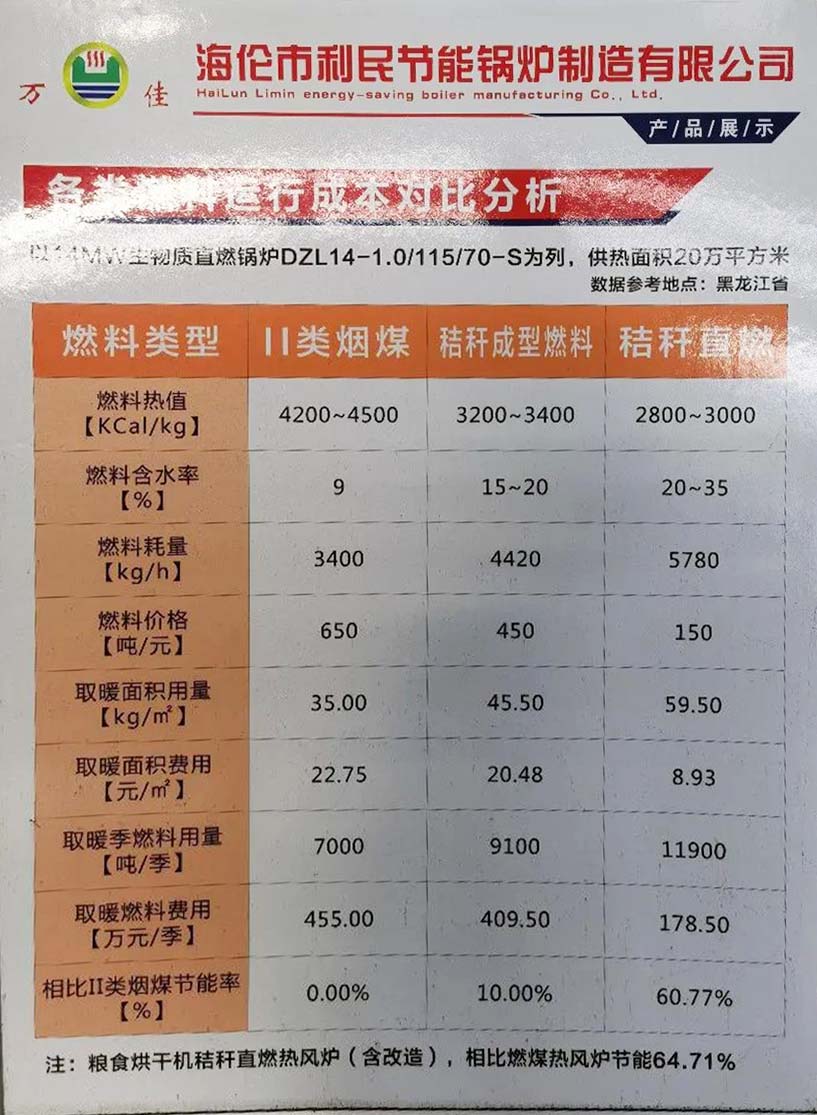 《黑龙江日报》报道利民锅炉：供热成本降半 ，秸秆过炉增值4