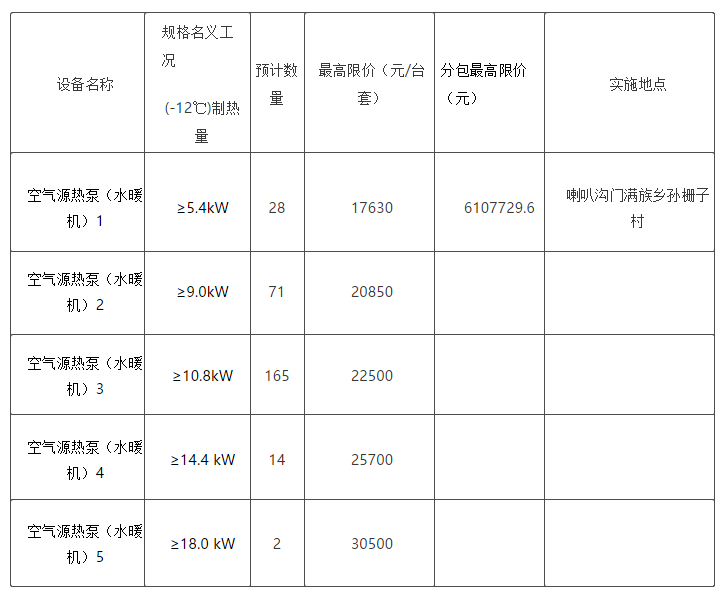 怀柔区喇叭沟门满族乡2022年农村地区“减煤换煤”工程“煤改电”设备供货及供应商采购项目