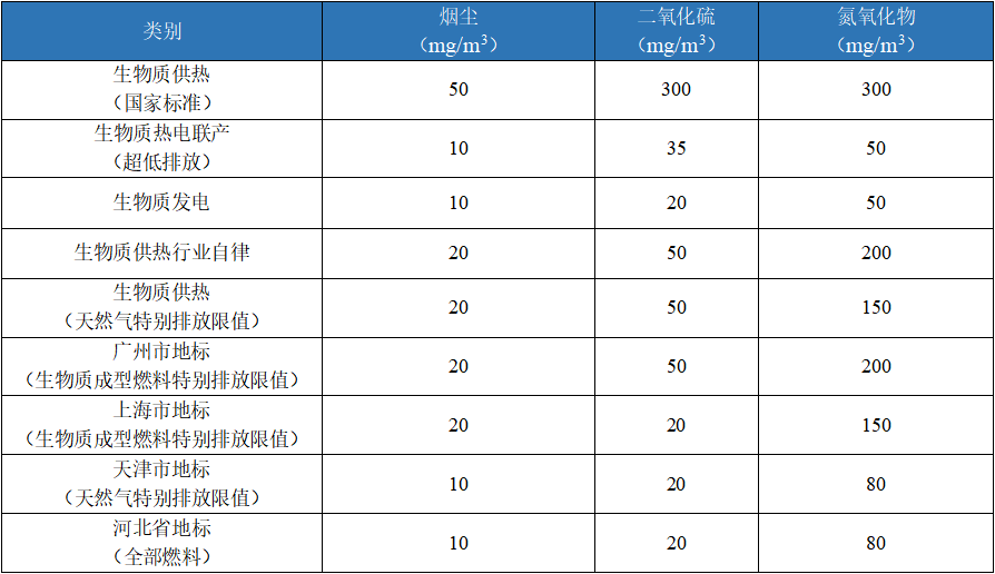 排放要求过高、地方各自为政，明确生物质供热顶层设计迫在眉睫3