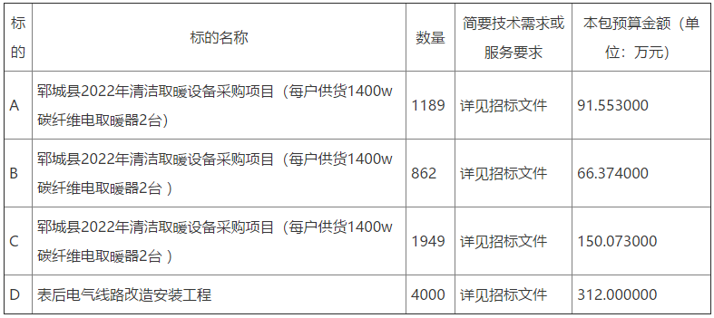 山东省菏泽市郓城县综合行政执法局2022年清洁取暖设备采购项目8000户招标