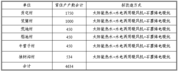 炉具网讯：辽宁省葫芦岛市生态环境局龙港分局清洁取暖项目4634户燃煤小锅炉、土炉、煤炉和其它燃煤设施整治招标