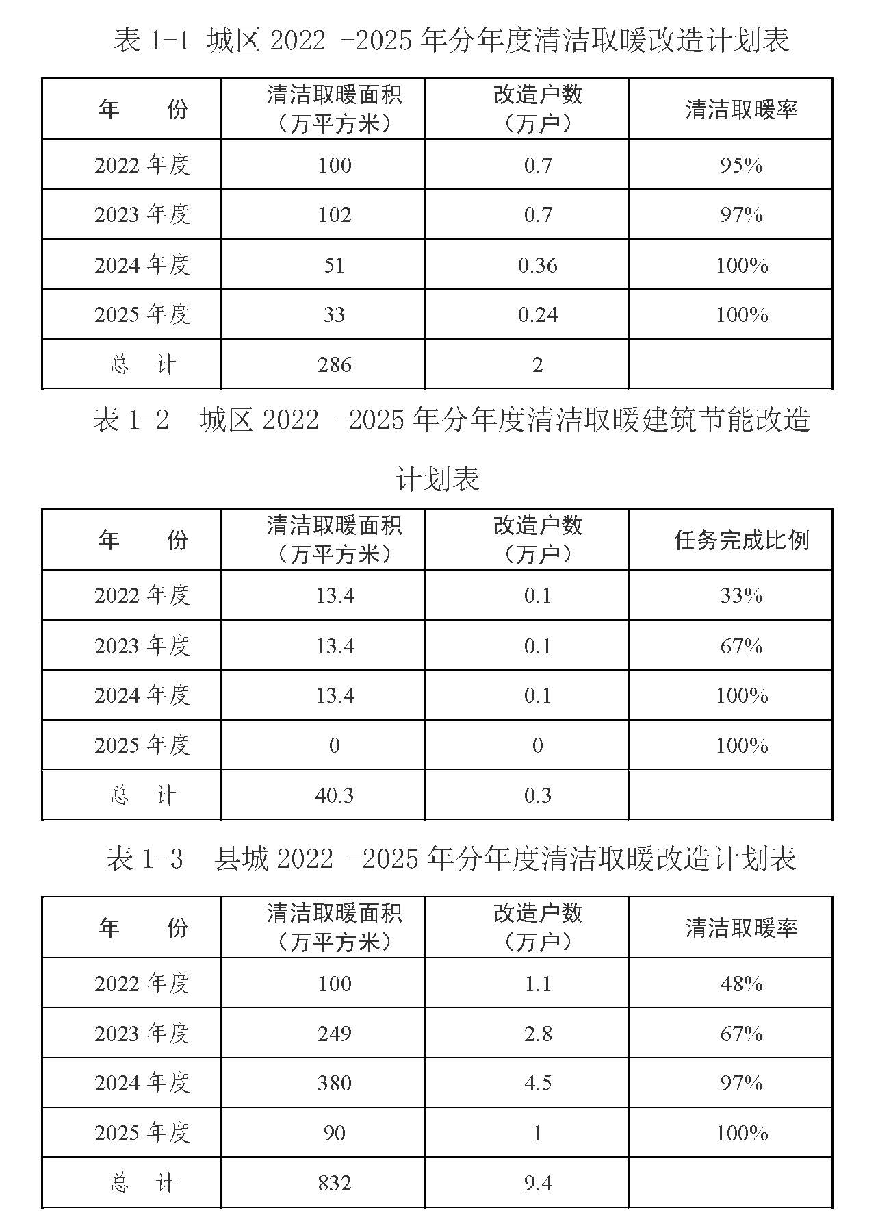 固原市冬季清洁取暖专项规划的通知2