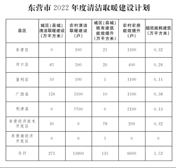 山东省东营市2022年全市计划完成农村清洁取暖改造1.39万户