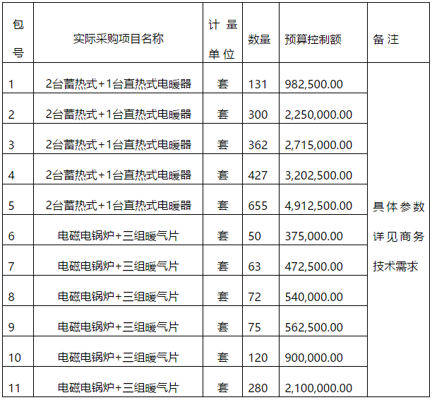 阳高县2022年冬季清洁取暖煤改电项目的采购公告