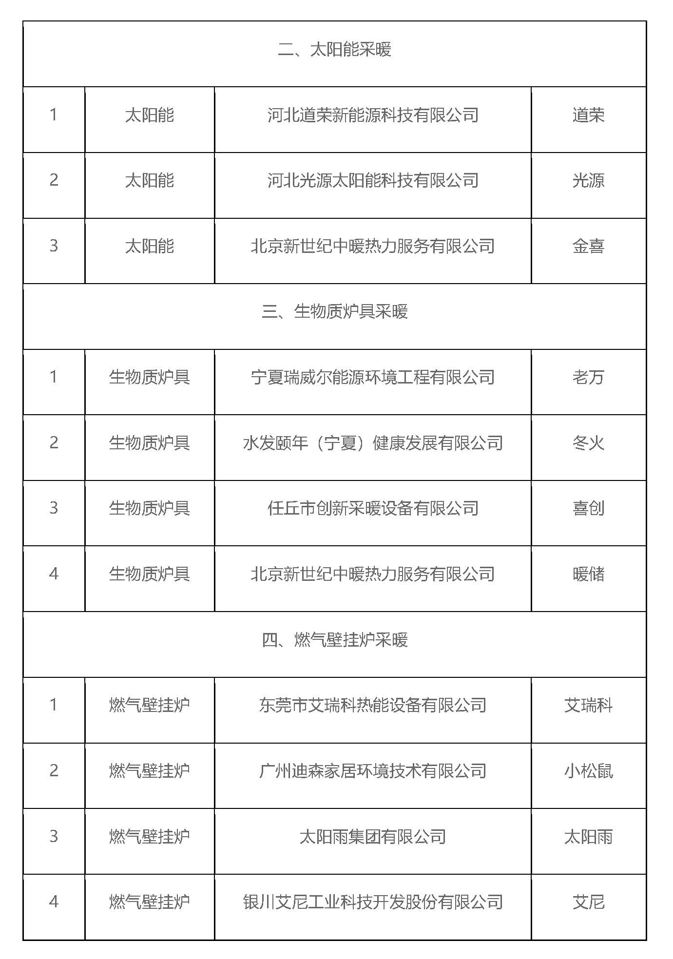 宁夏固原市2022年度冬季清洁取暖试点技术方案推荐名单公示3