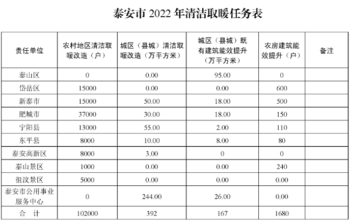 泰安市2022年冬季清洁取暖实施方案2