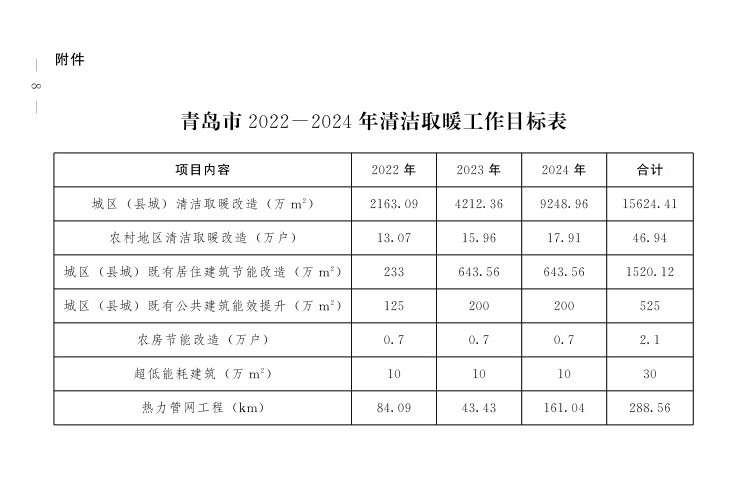 2022年农村地区清洁取暖改造13.07万户