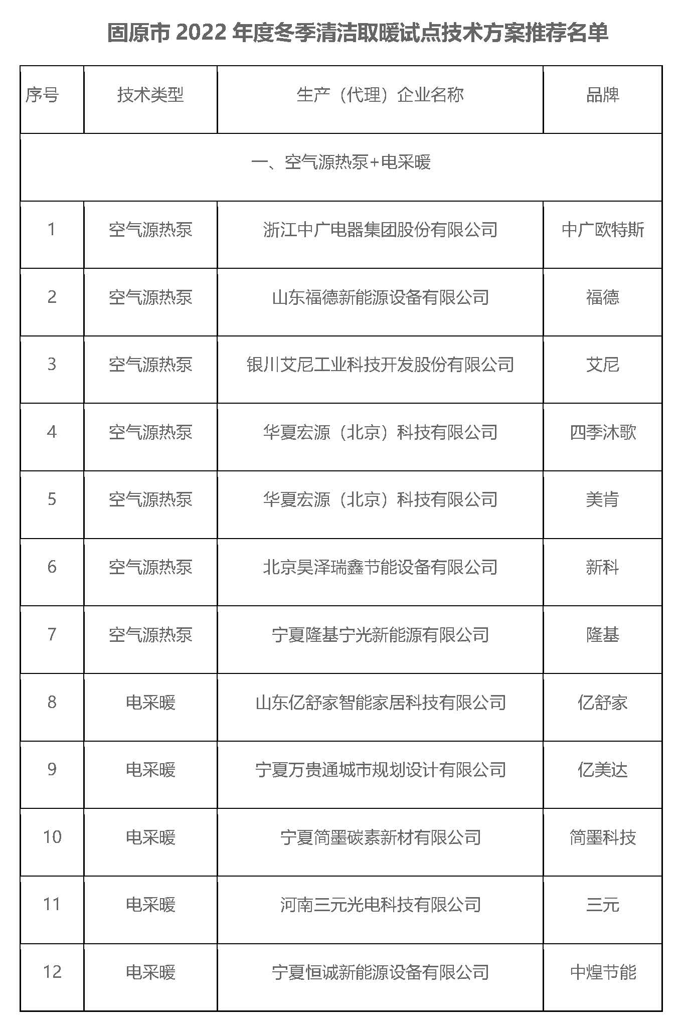 宁夏固原市2022年度冬季清洁取暖试点技术方案推荐名单公示2
