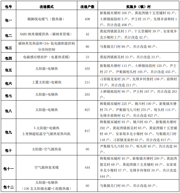 临夏县2022年度冬季清洁取暖改造项目公开招标