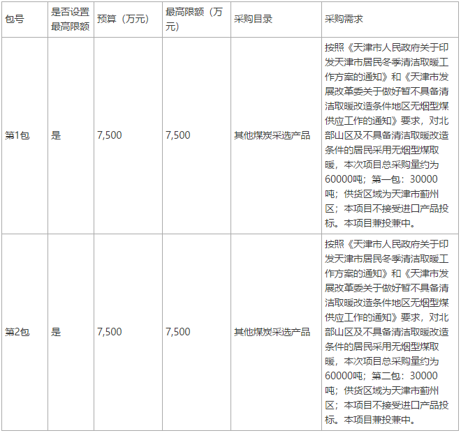 对北部山区及不具备清洁取暖改造条件的居民采用无烟型煤取暖总采购量约为60000吨