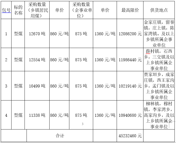 山西省吕梁市柳林县2022年型煤50561吨采购招标