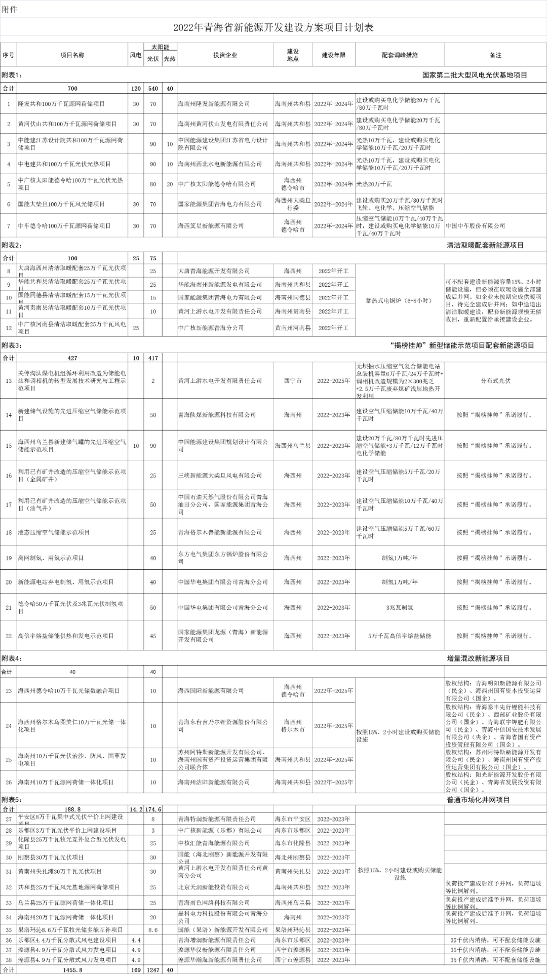 重点支持清洁取暖配套新能源项目