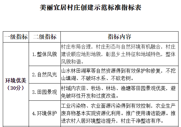 美丽宜居村庄创建示范标准指标表