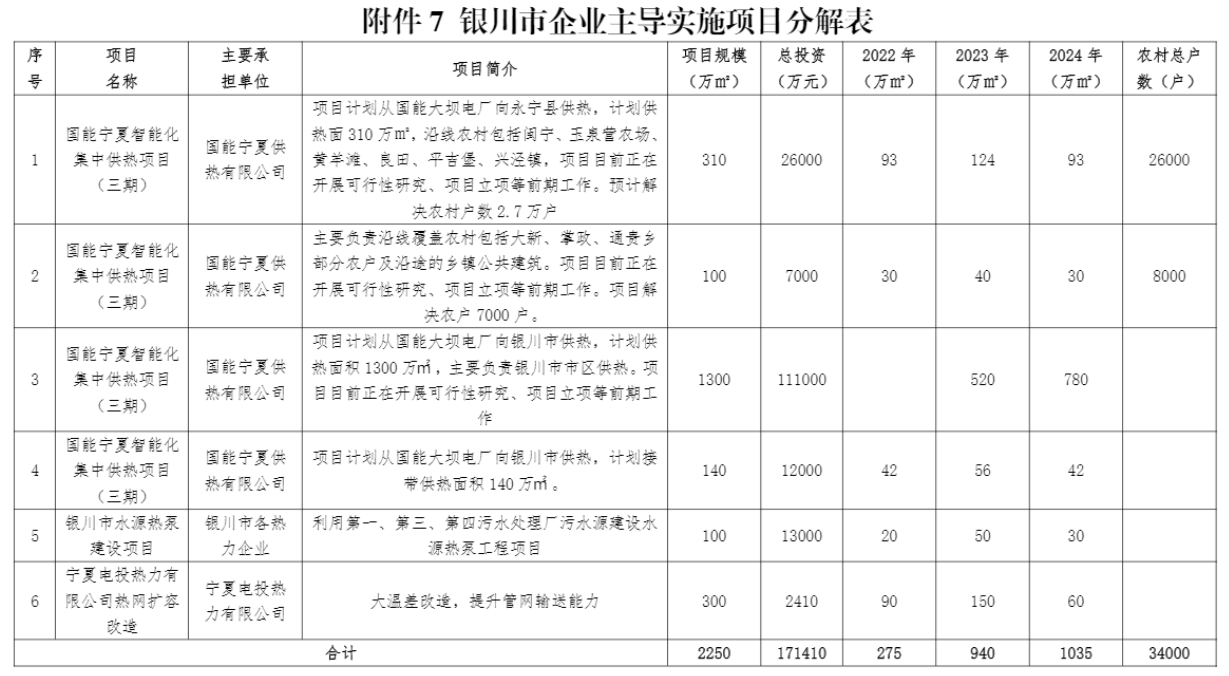 银川市推进冬季清洁取暖项目工作方案