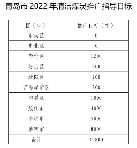 青岛市2022年清洁煤炭推广19800吨，农村地区计划新增清洁取暖改造13.07万户