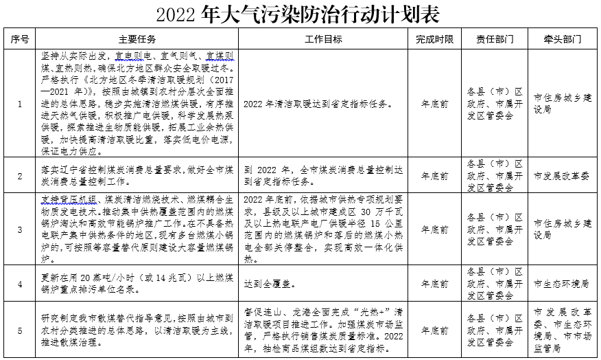 葫芦岛市持续深入打好污染防治攻坚战2022年行动计划2