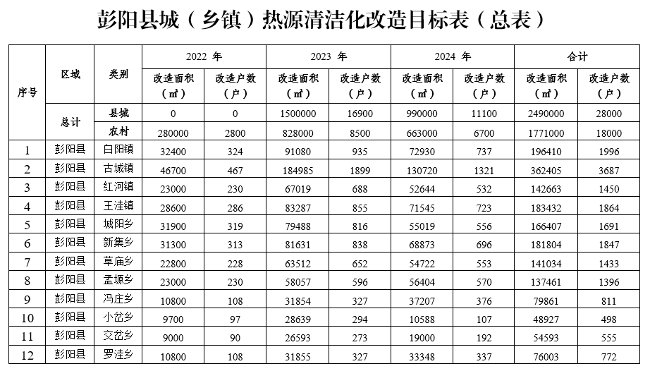 彭阳县冬季清洁取暖项目实施方案