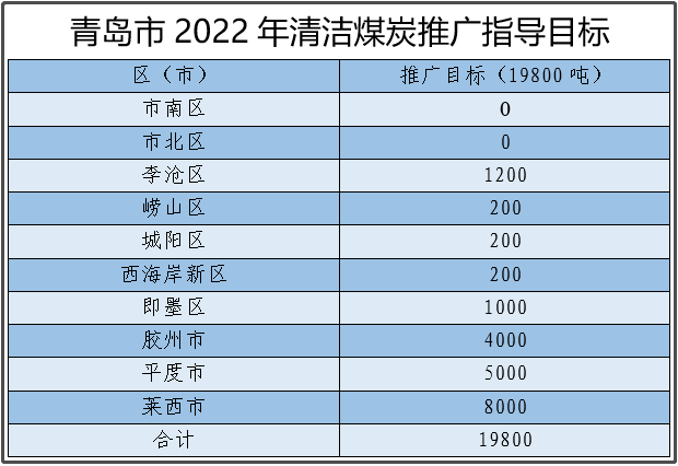 青岛市2022年民用清洁散煤推广工作方案