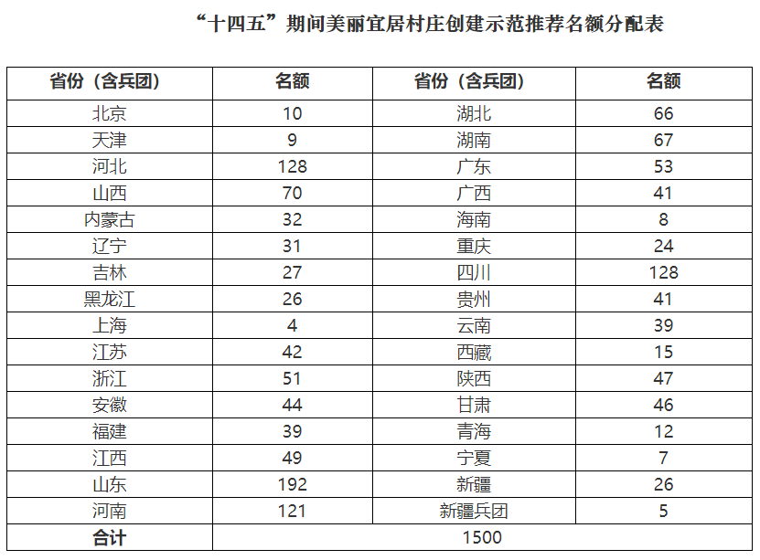 “十四五”期间美丽宜居村庄创建示范推荐名额分配表