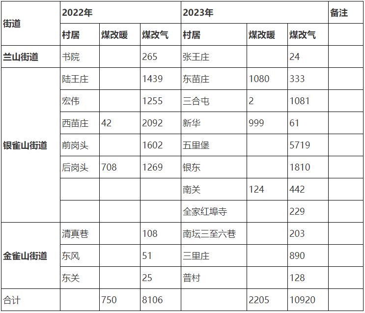 2022—2023年兰山区城区重点区域清洁取暖情况表