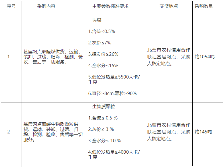 块煤1054吨、生物质颗粒145吨