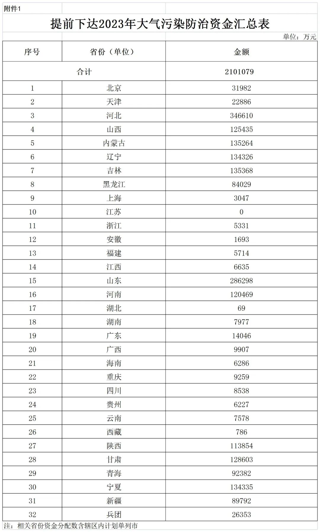 财政部关于提前下达2023年大气污染防治资金预算的通知