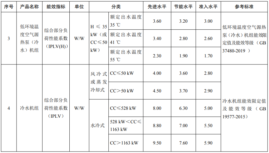 重点用能产品设备能效先进水平、节能水平和准入水平3