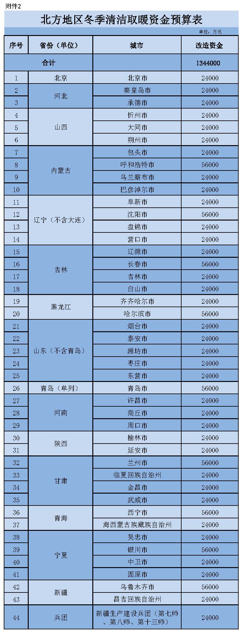 北方地区冬季清洁取暖资金额度134.4亿