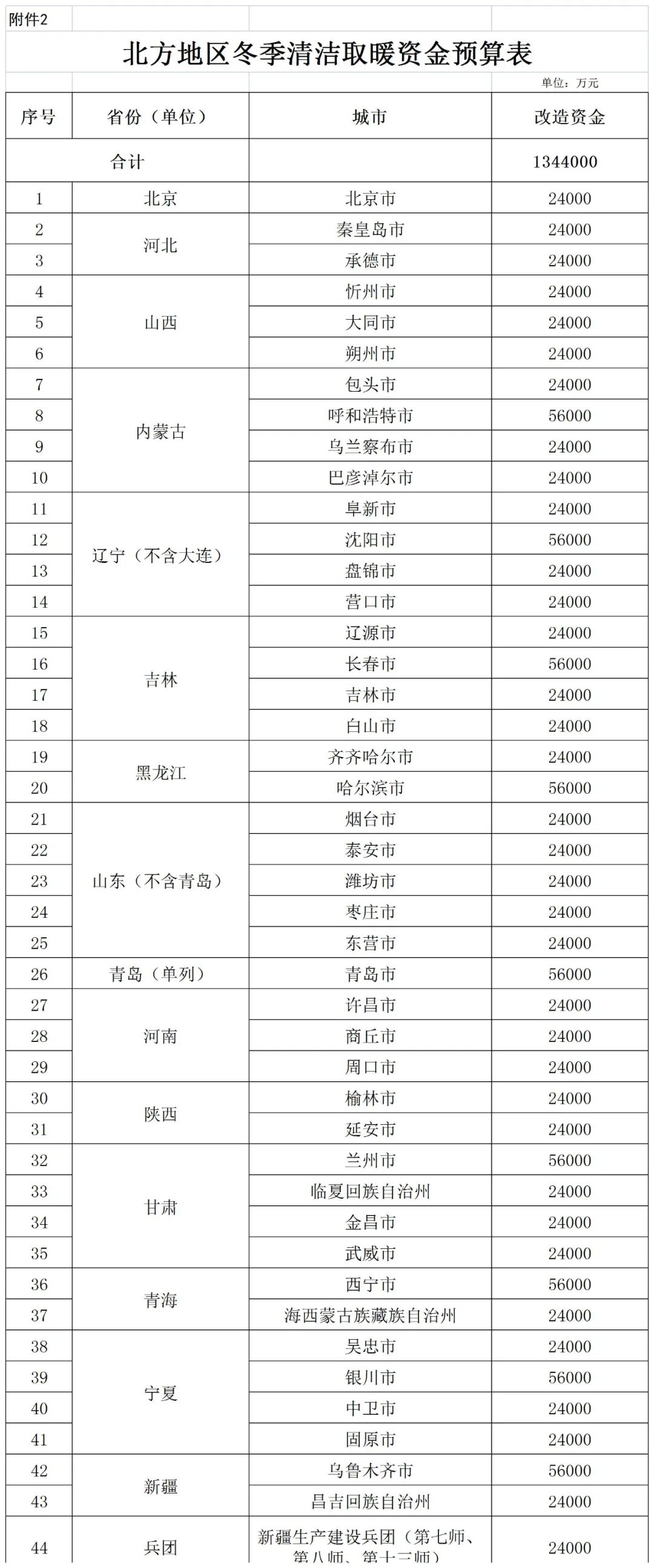 北方地区冬季清洁取暖资金额度134.4亿