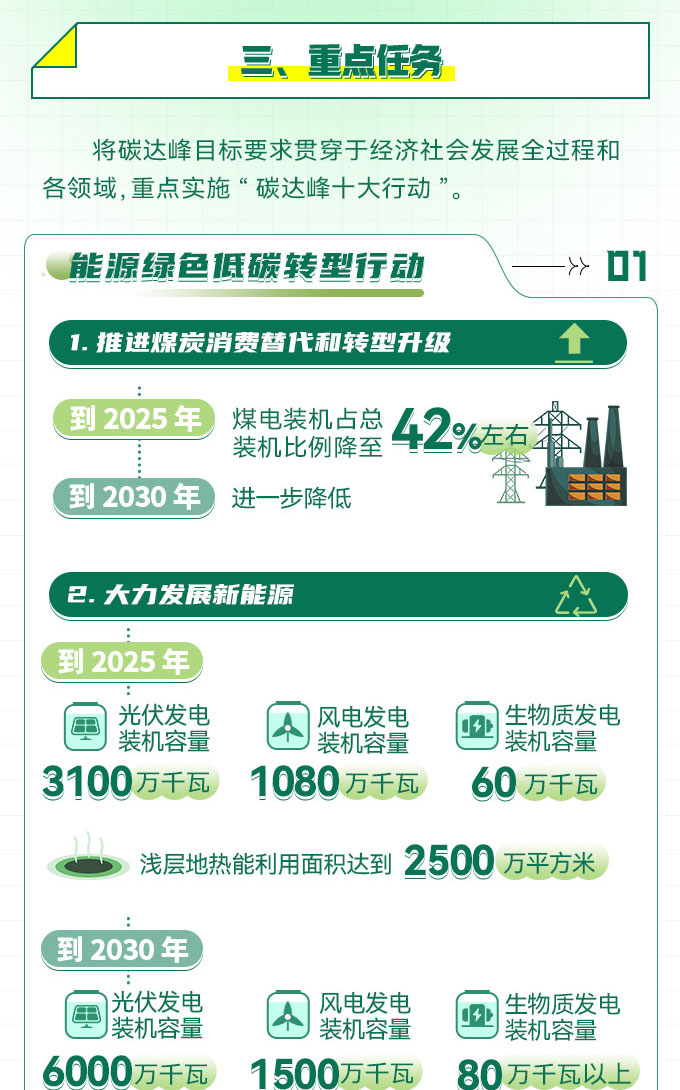 加快生物质能、太阳能等可再生能源在农业生产和农村生活中的应用。3