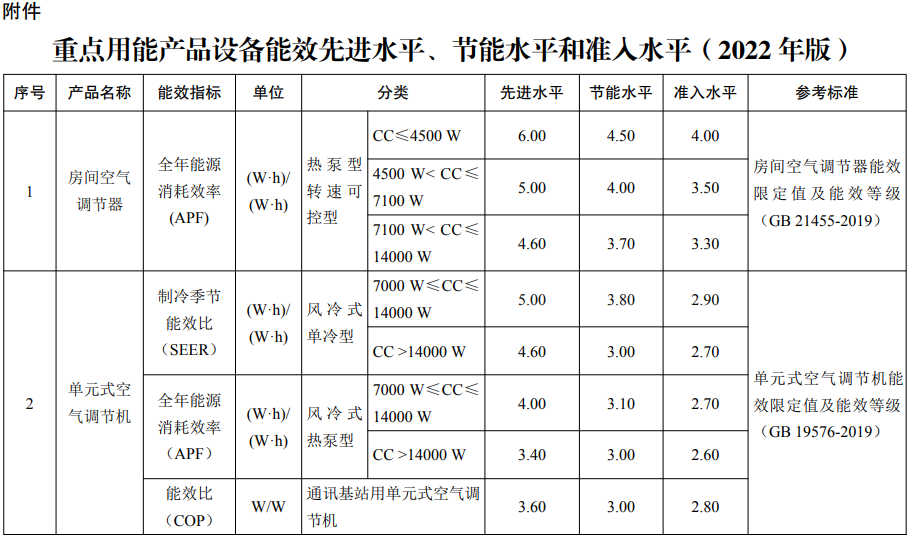 重点用能产品设备能效先进水平、节能水平和准入水平2