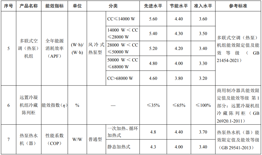 重点用能产品设备能效先进水平、节能水平和准入水平