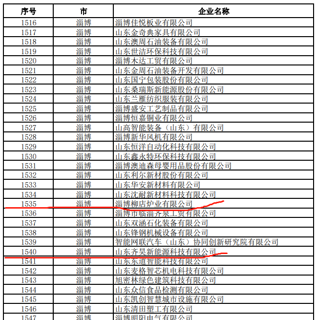 山東齊昊新能源科技有限公司、淄博柳店爐業有限公司等6637家企業被評為“山東省2022年度創新型中小企業”2