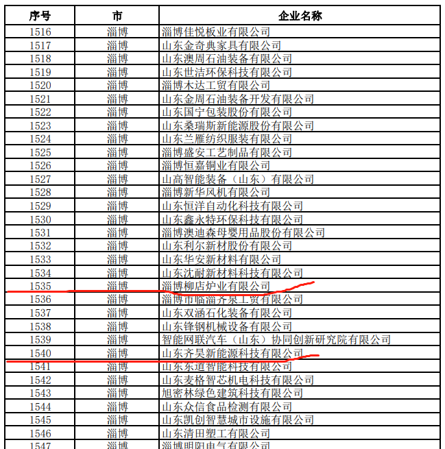 山东齐昊新能源科技有限公司、淄博柳店炉业有限公司等6637家企业被评为“山东省2022年度创新型中小企业”2