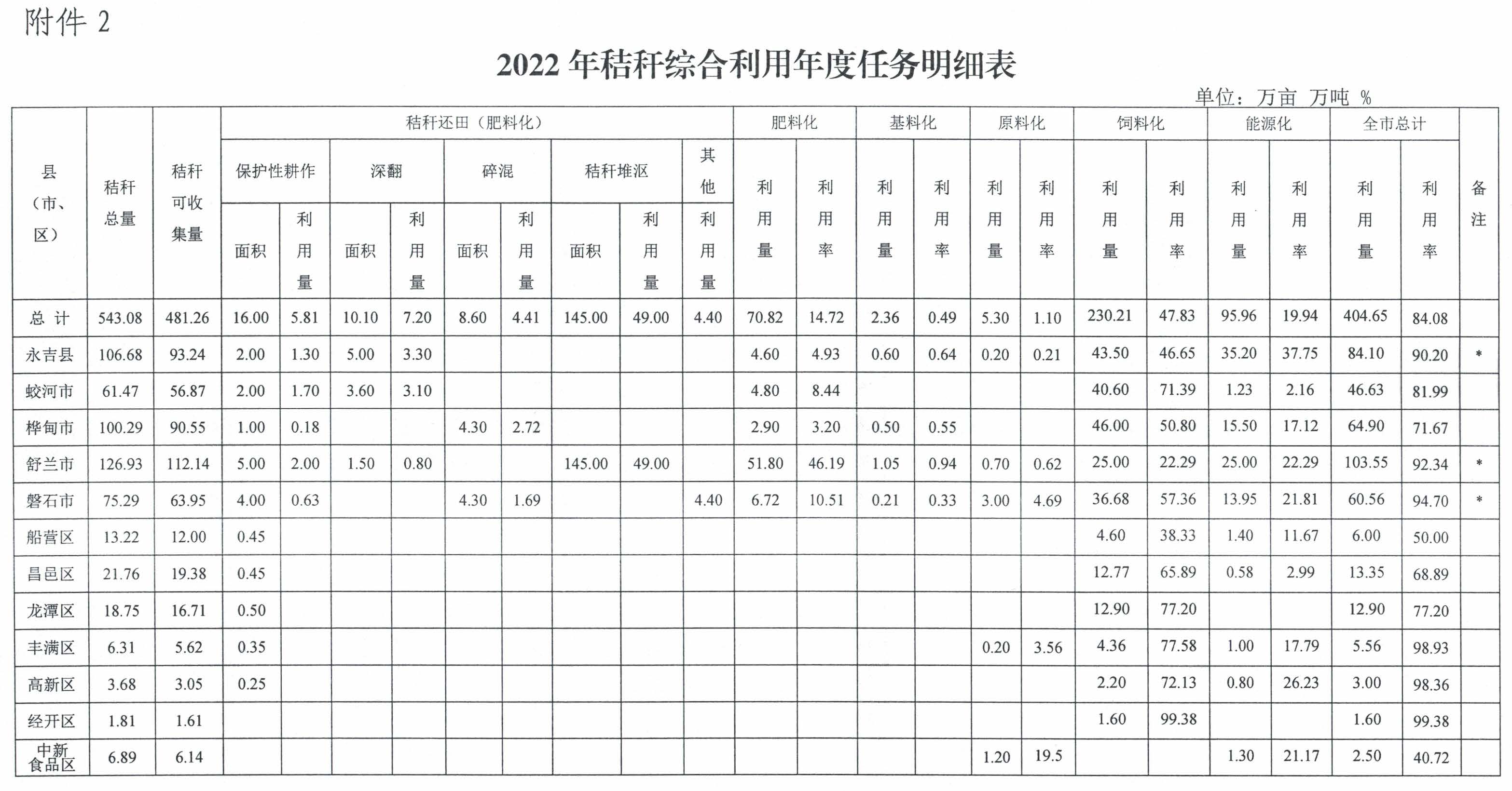 吉林市2022年农作物秸秆综合利用实施方案