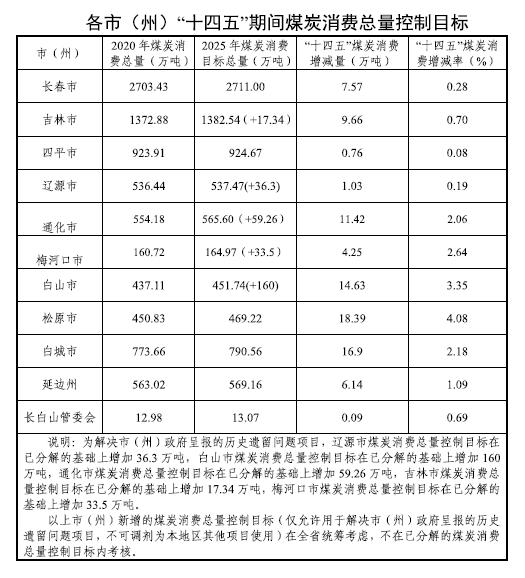 吉林省煤炭消费总量控制“十四五”规划3